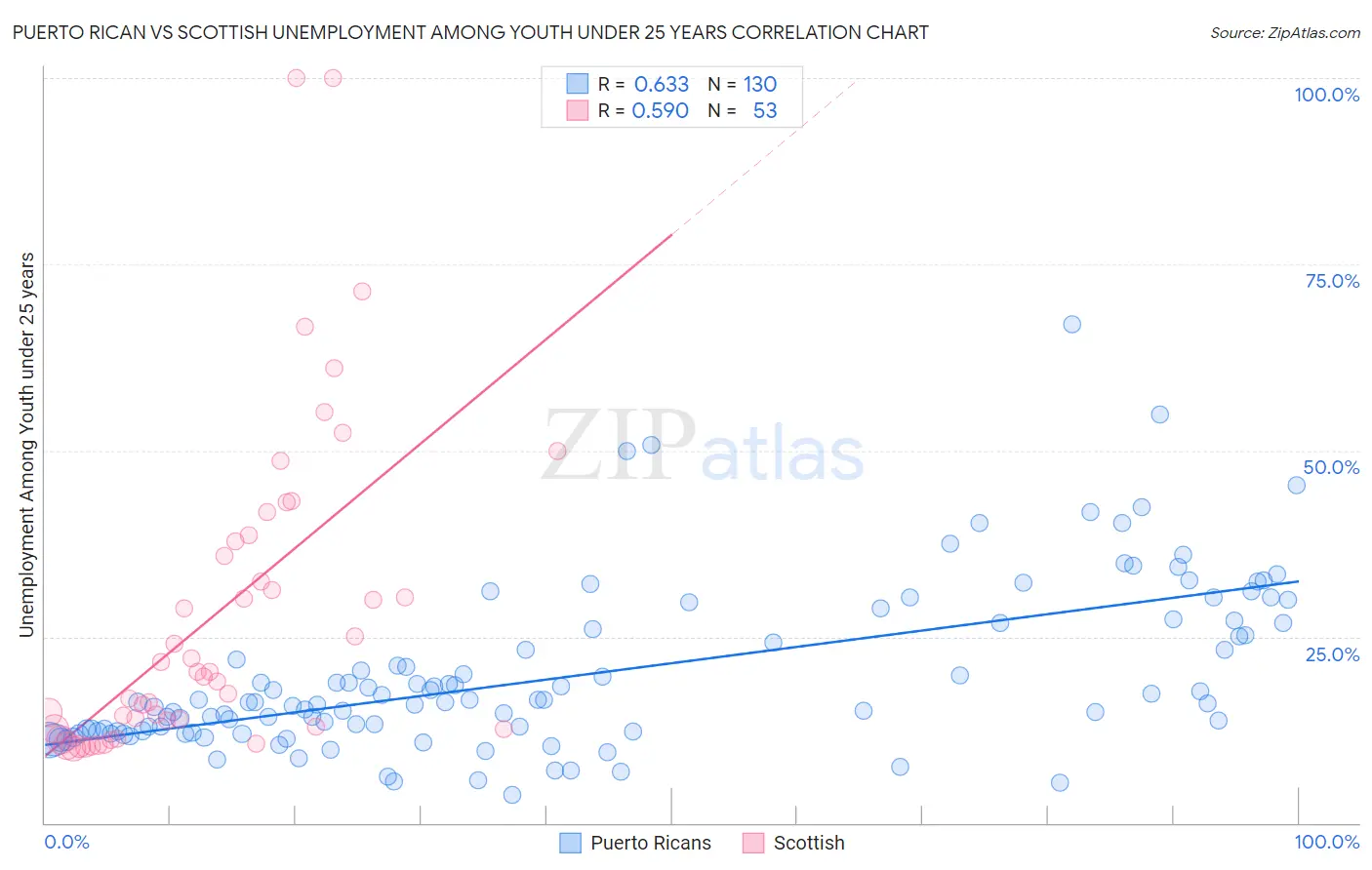 Puerto Rican vs Scottish Unemployment Among Youth under 25 years