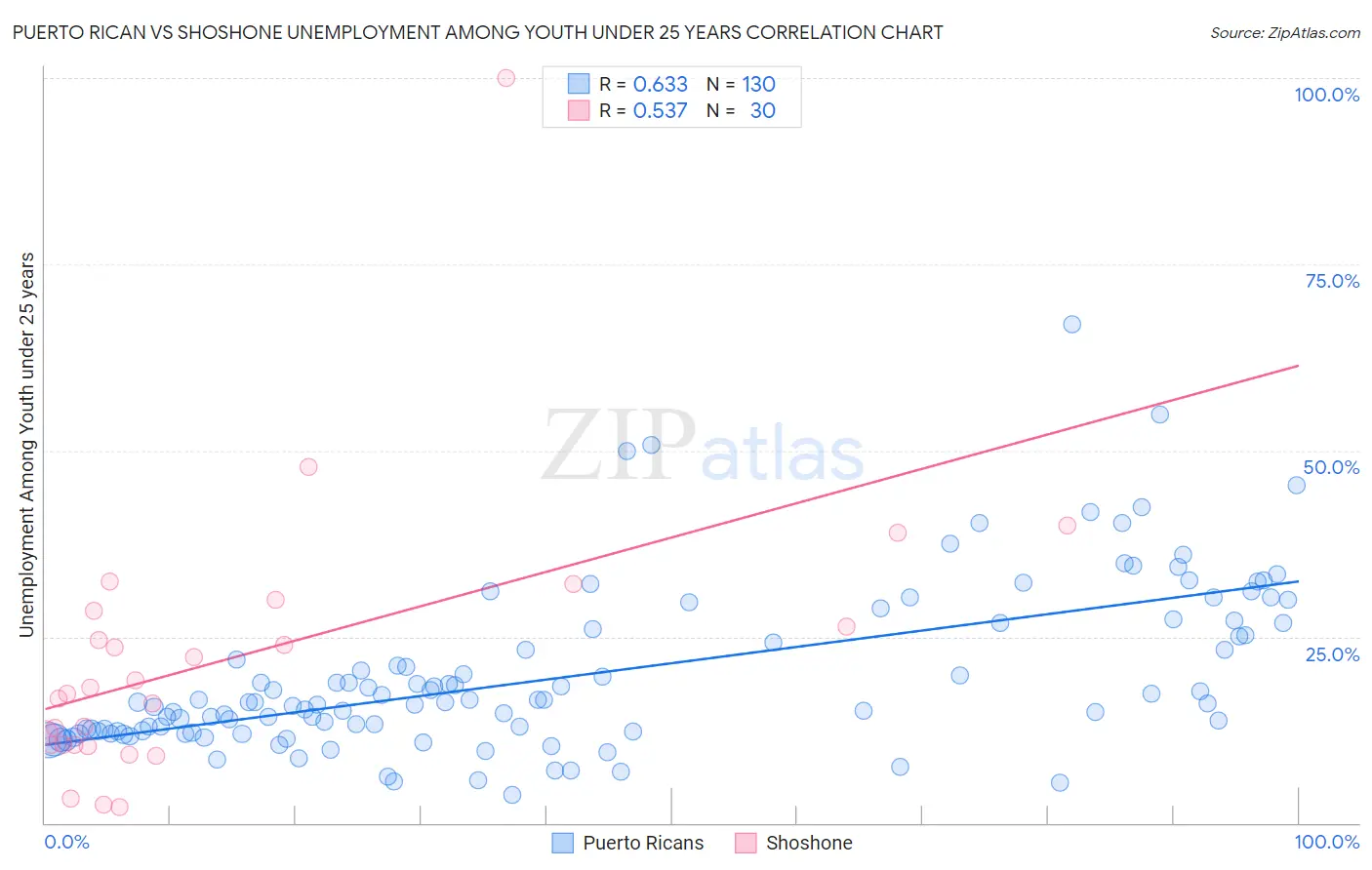 Puerto Rican vs Shoshone Unemployment Among Youth under 25 years