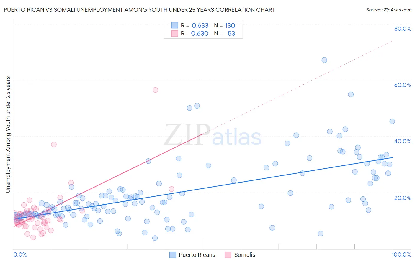 Puerto Rican vs Somali Unemployment Among Youth under 25 years