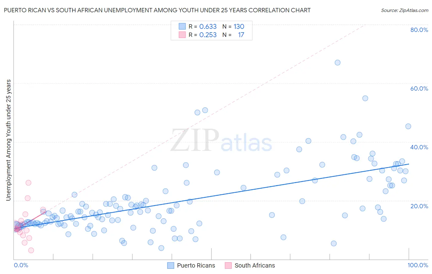 Puerto Rican vs South African Unemployment Among Youth under 25 years