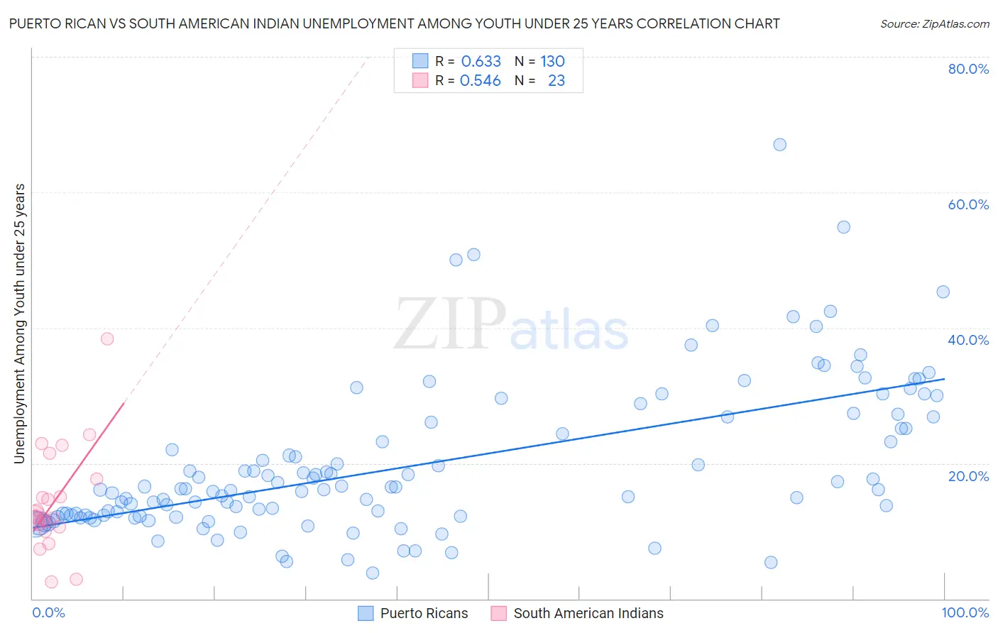 Puerto Rican vs South American Indian Unemployment Among Youth under 25 years