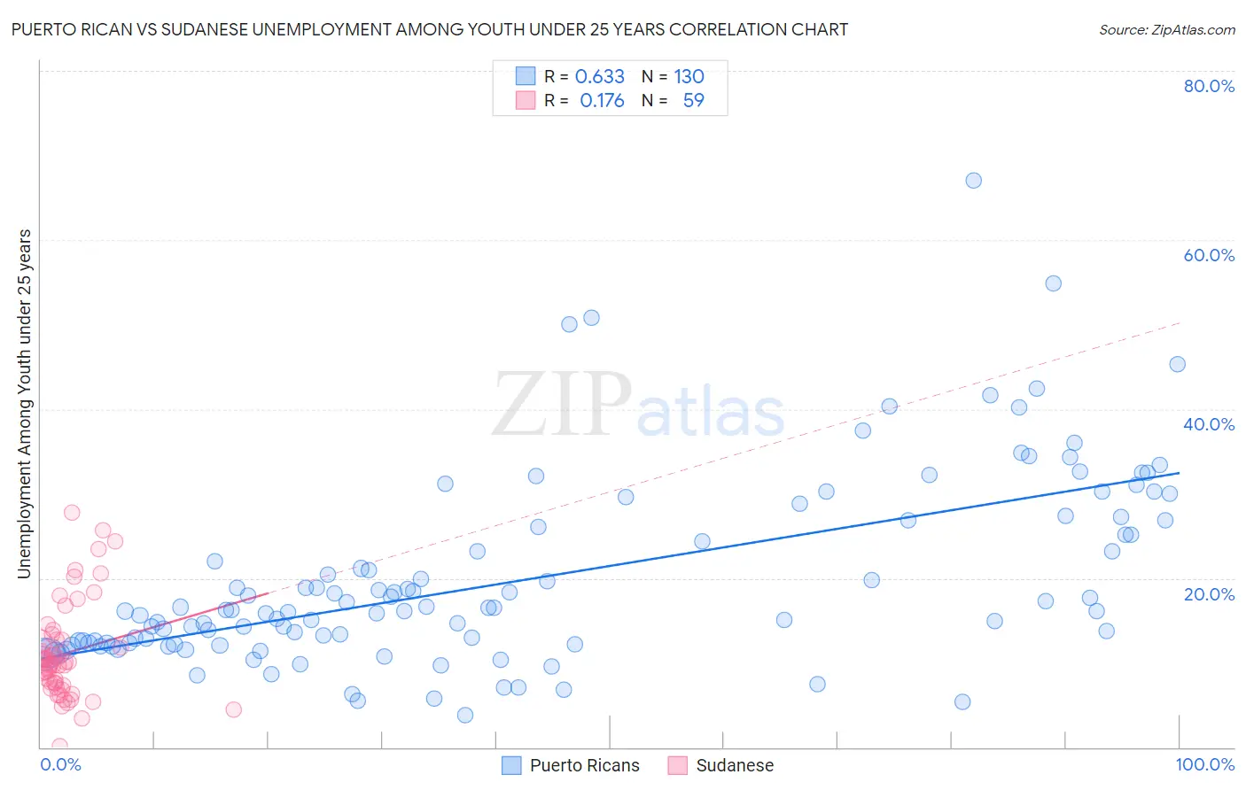 Puerto Rican vs Sudanese Unemployment Among Youth under 25 years