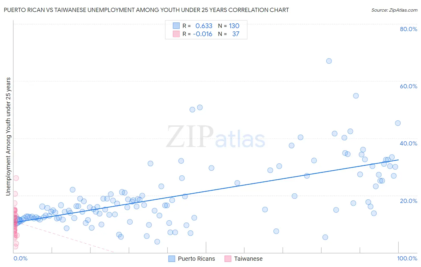 Puerto Rican vs Taiwanese Unemployment Among Youth under 25 years