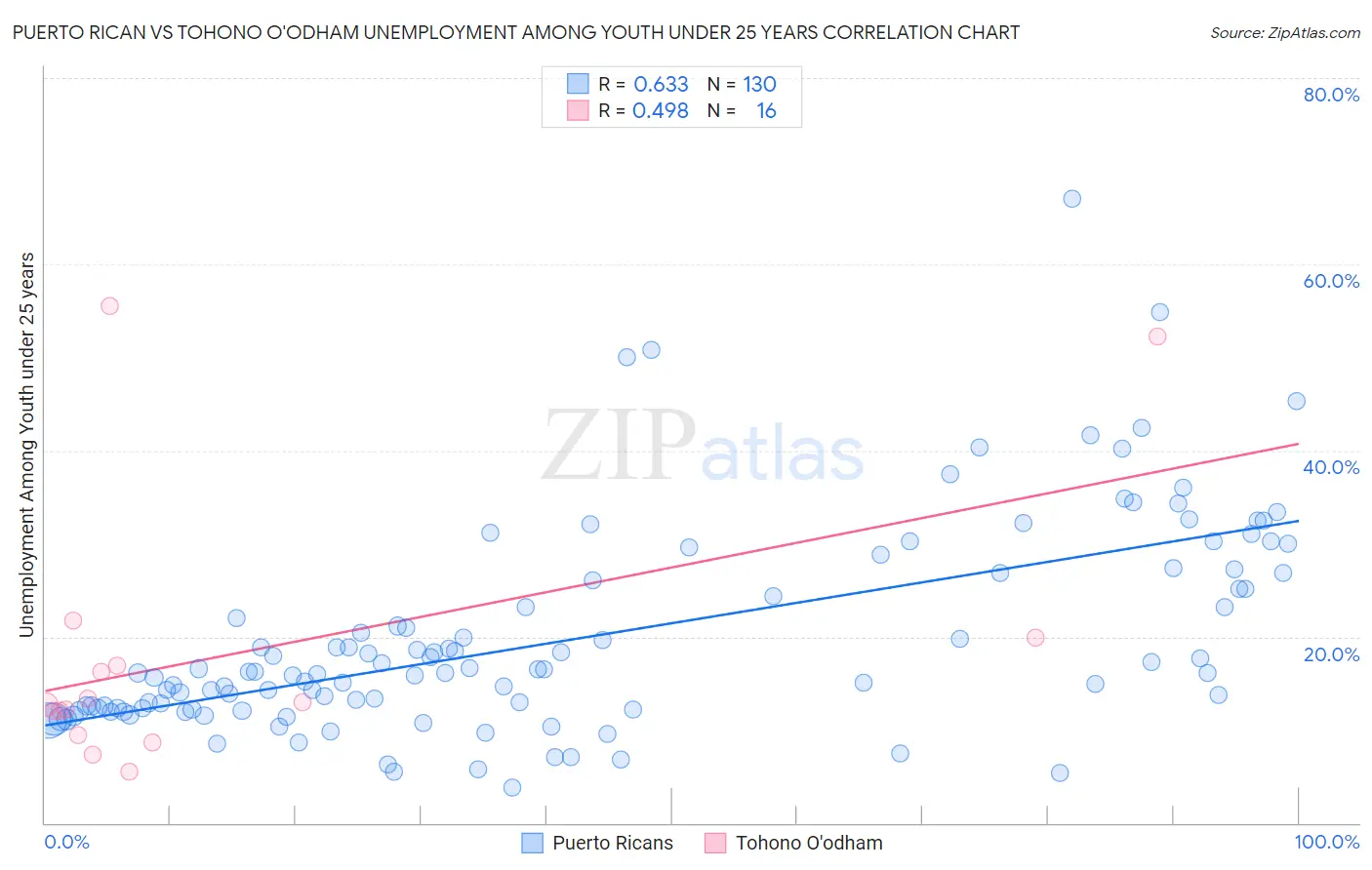 Puerto Rican vs Tohono O'odham Unemployment Among Youth under 25 years