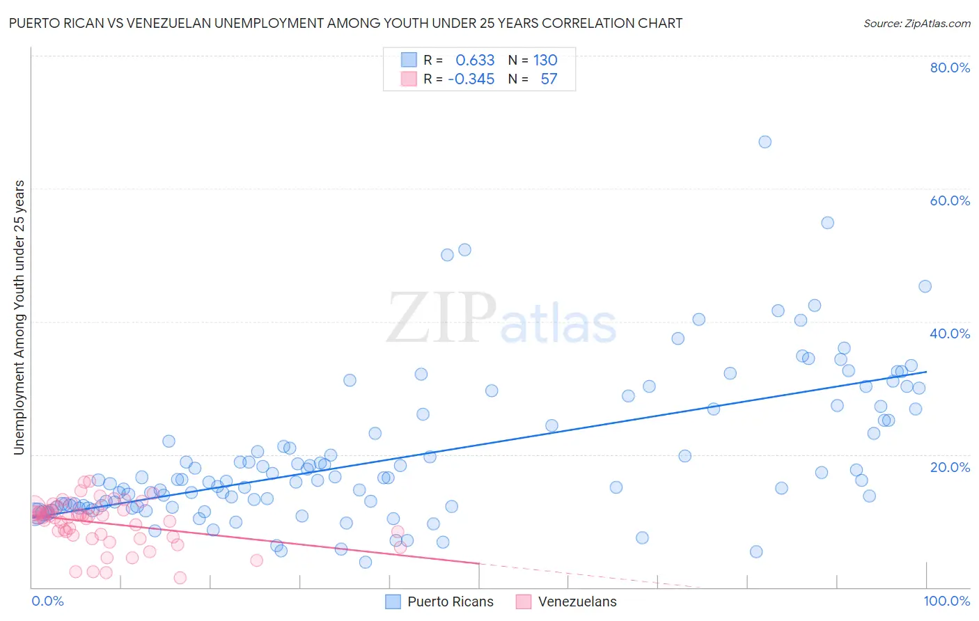 Puerto Rican vs Venezuelan Unemployment Among Youth under 25 years