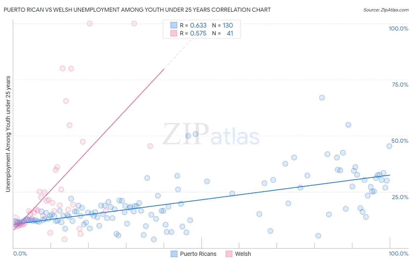 Puerto Rican vs Welsh Unemployment Among Youth under 25 years