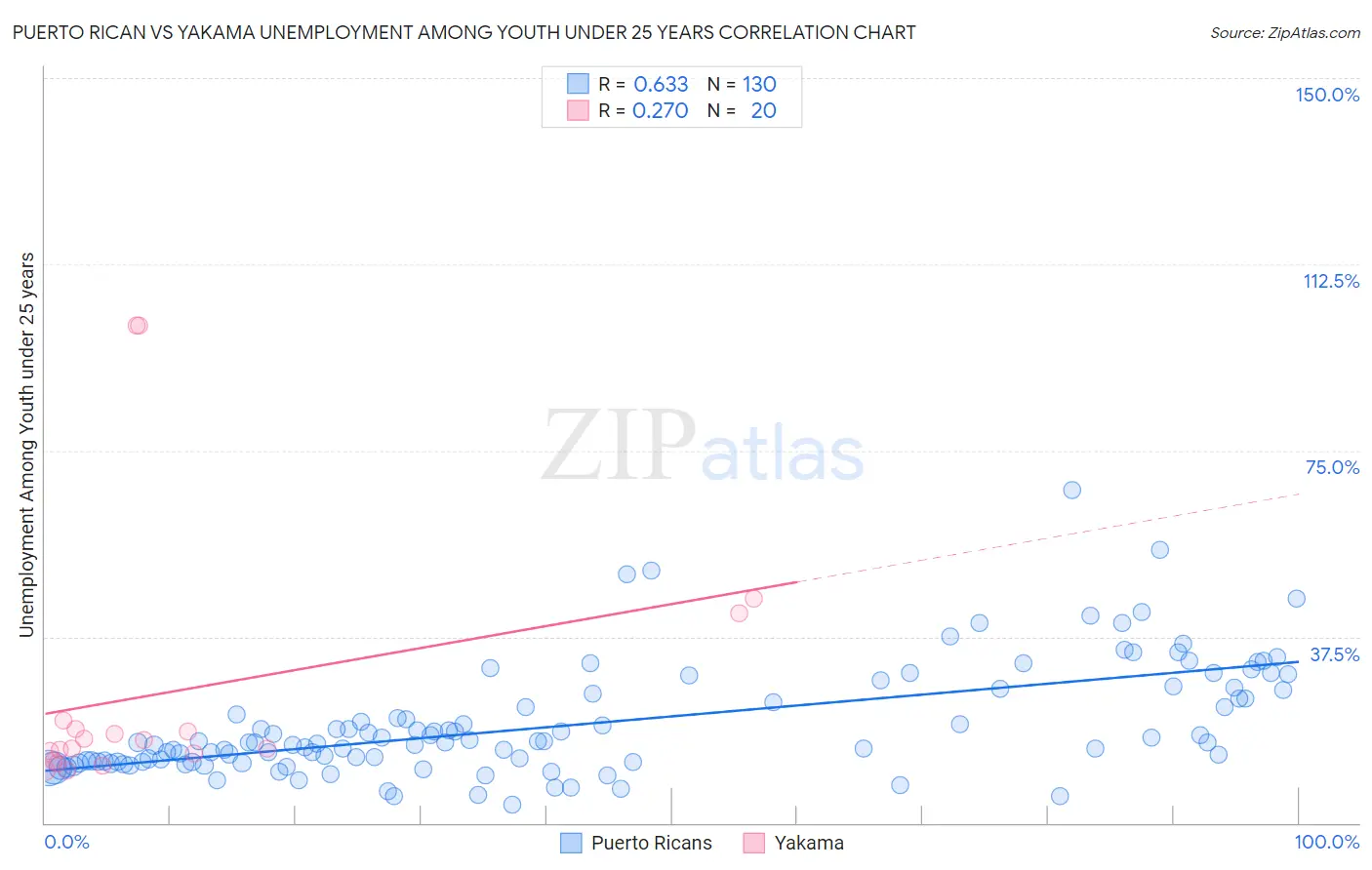 Puerto Rican vs Yakama Unemployment Among Youth under 25 years