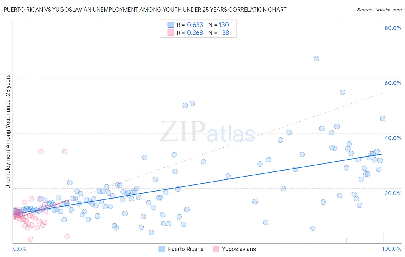 Puerto Rican vs Yugoslavian Unemployment Among Youth under 25 years