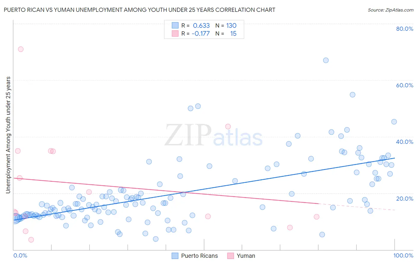 Puerto Rican vs Yuman Unemployment Among Youth under 25 years
