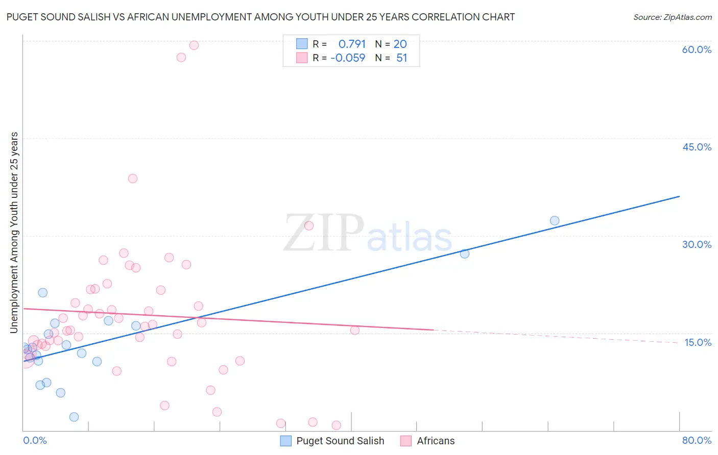 Puget Sound Salish vs African Unemployment Among Youth under 25 years