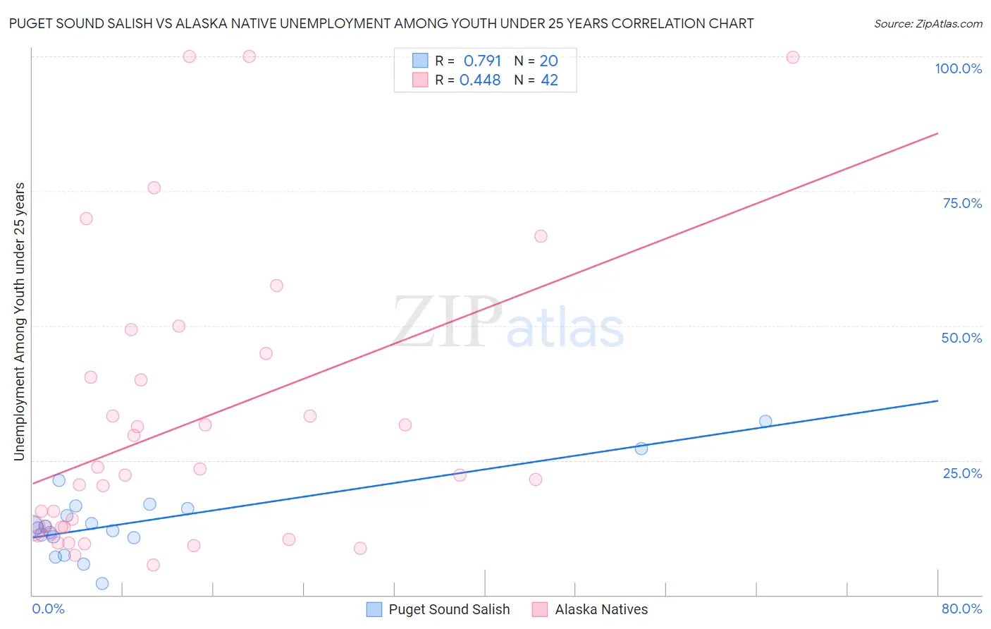 Puget Sound Salish vs Alaska Native Unemployment Among Youth under 25 years