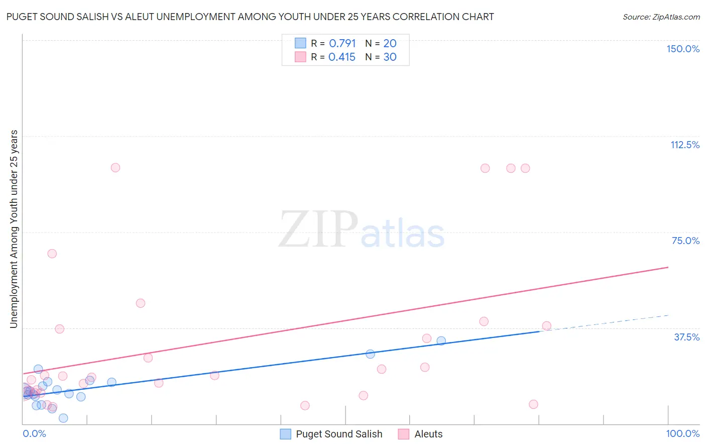 Puget Sound Salish vs Aleut Unemployment Among Youth under 25 years