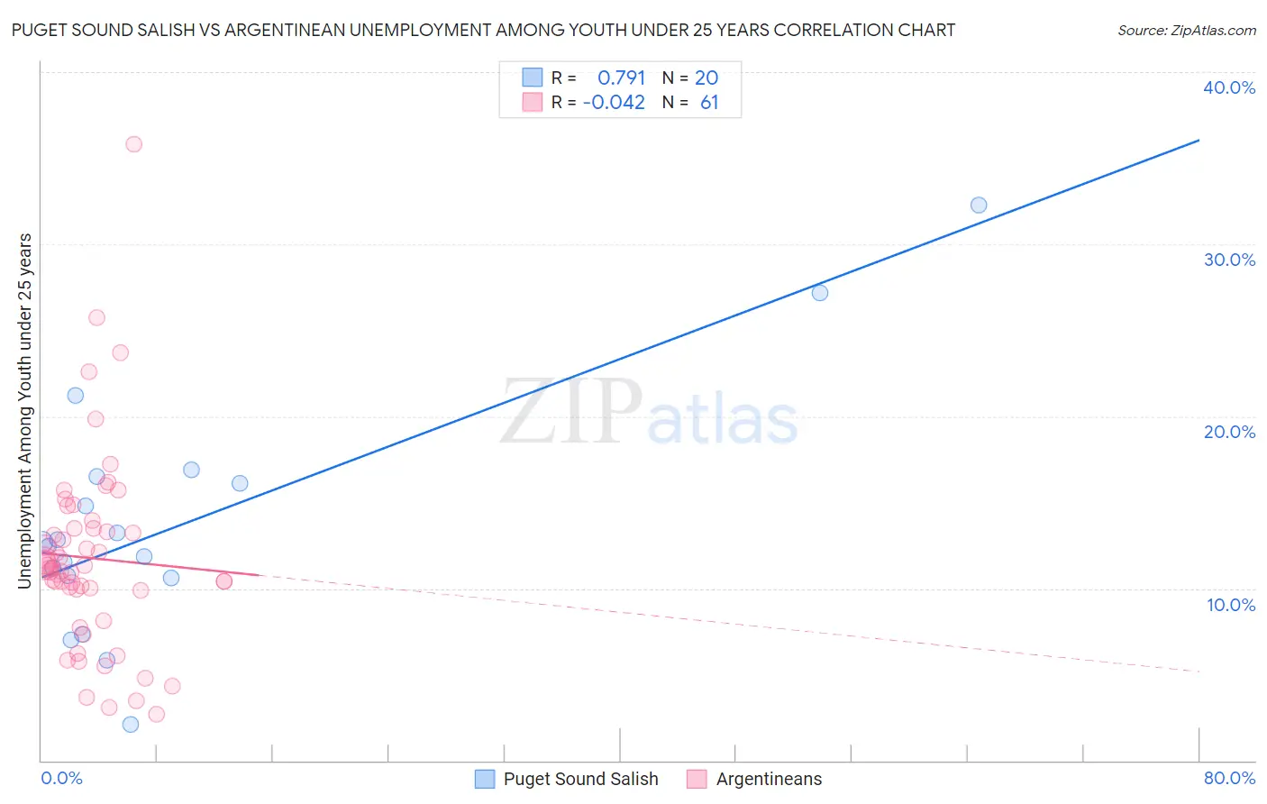 Puget Sound Salish vs Argentinean Unemployment Among Youth under 25 years