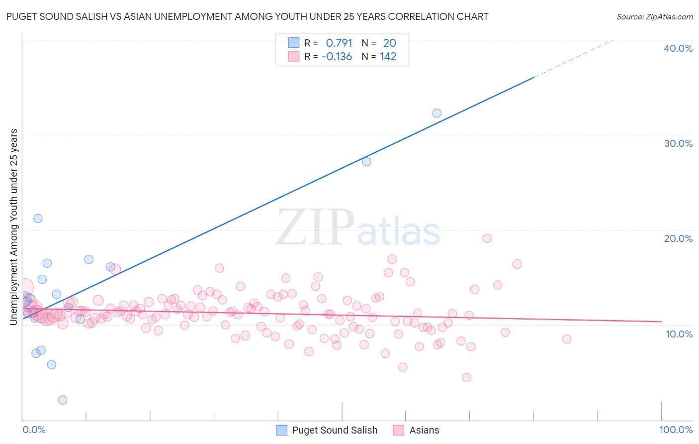 Puget Sound Salish vs Asian Unemployment Among Youth under 25 years