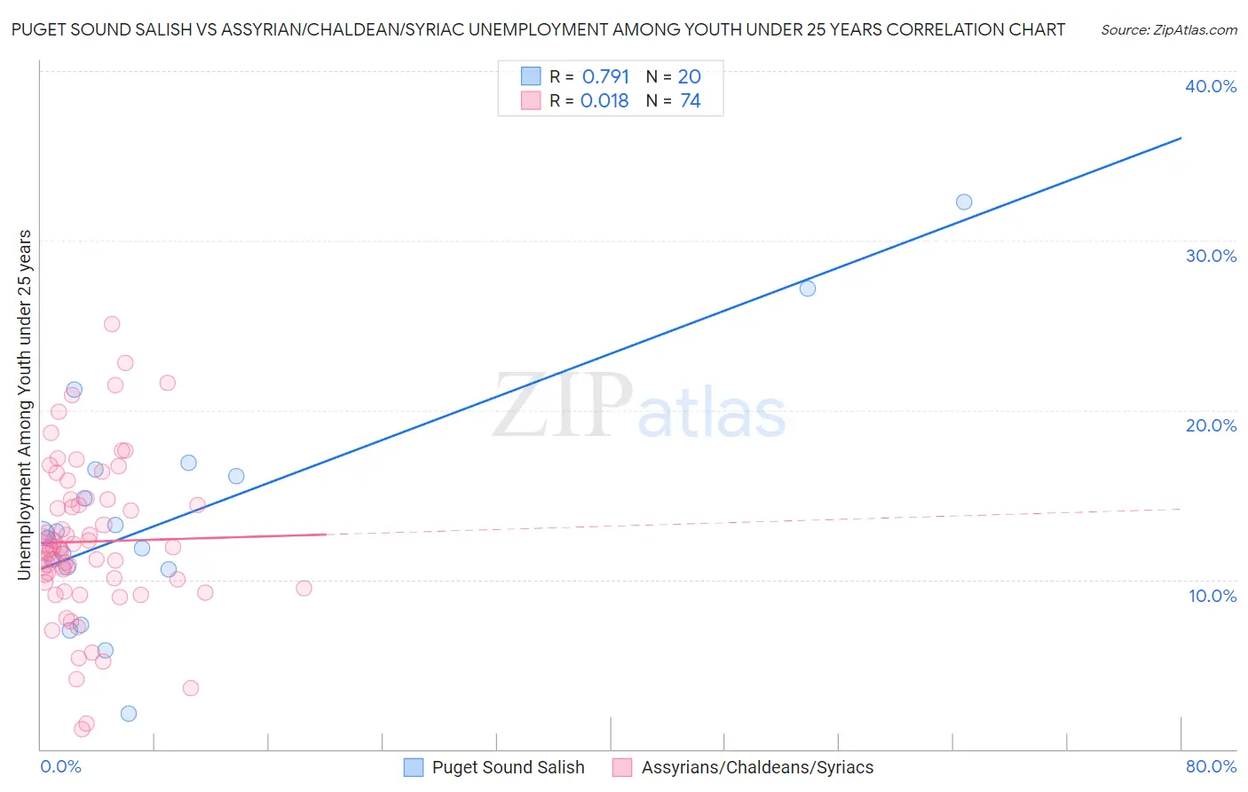 Puget Sound Salish vs Assyrian/Chaldean/Syriac Unemployment Among Youth under 25 years