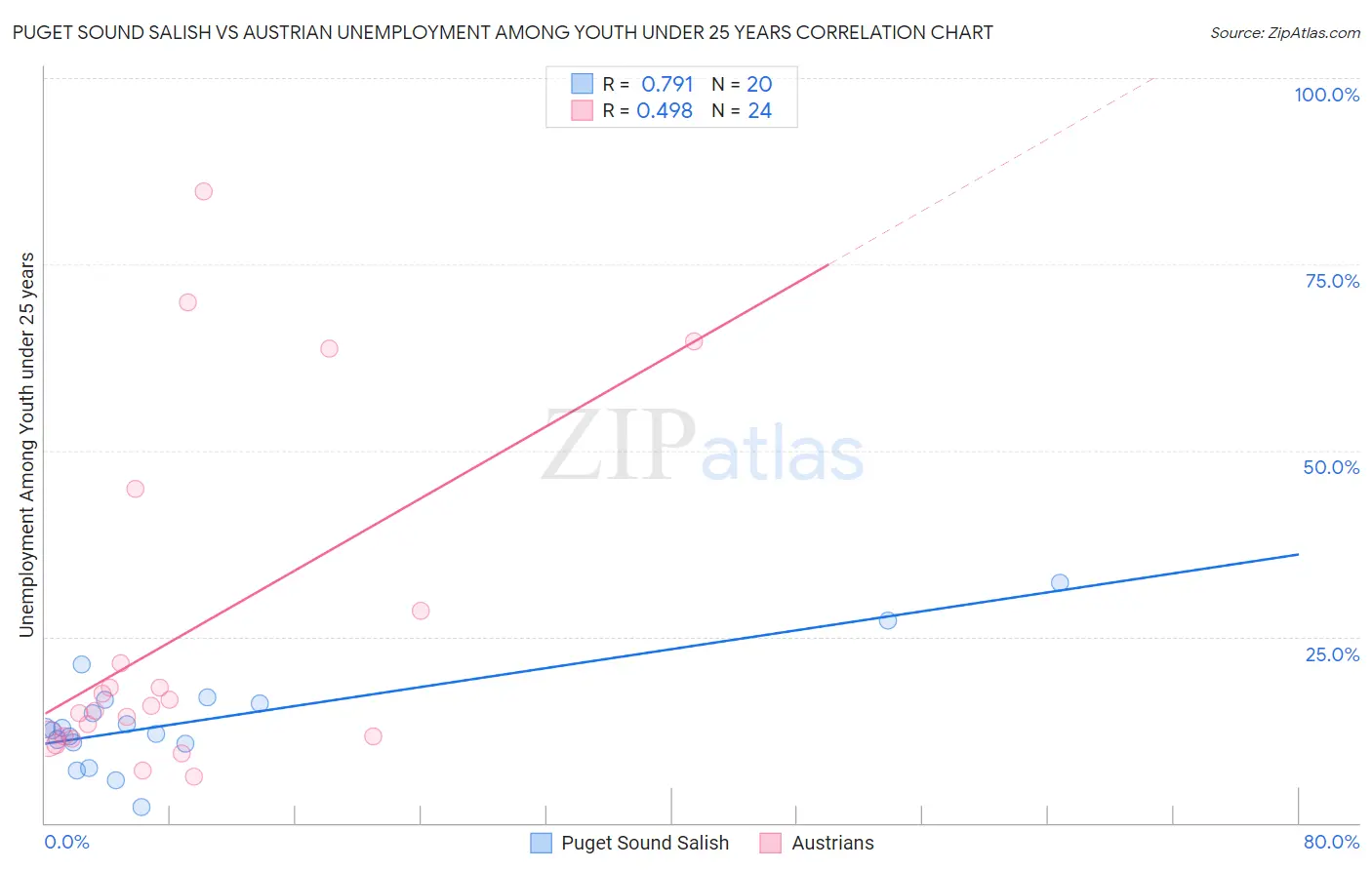 Puget Sound Salish vs Austrian Unemployment Among Youth under 25 years