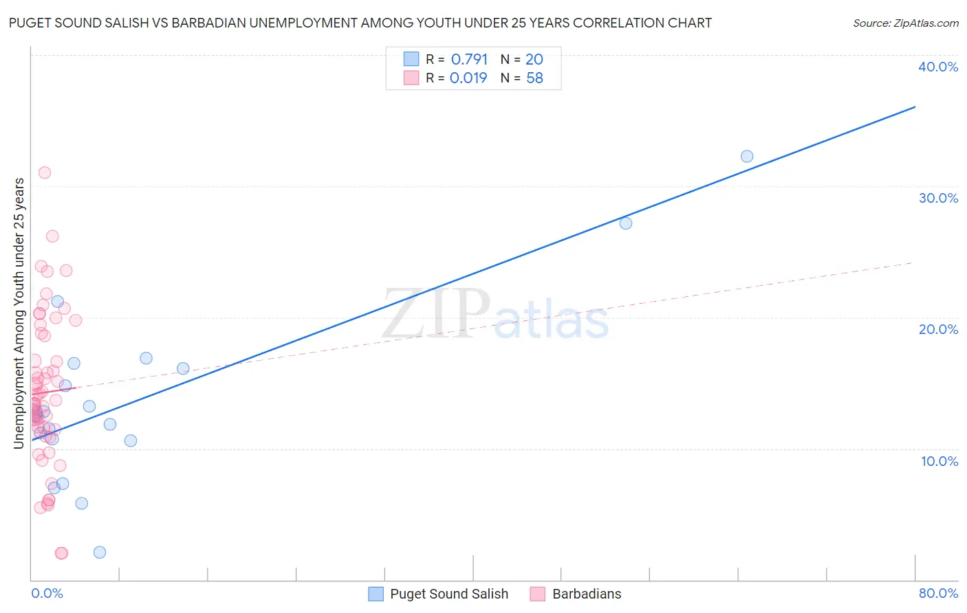 Puget Sound Salish vs Barbadian Unemployment Among Youth under 25 years