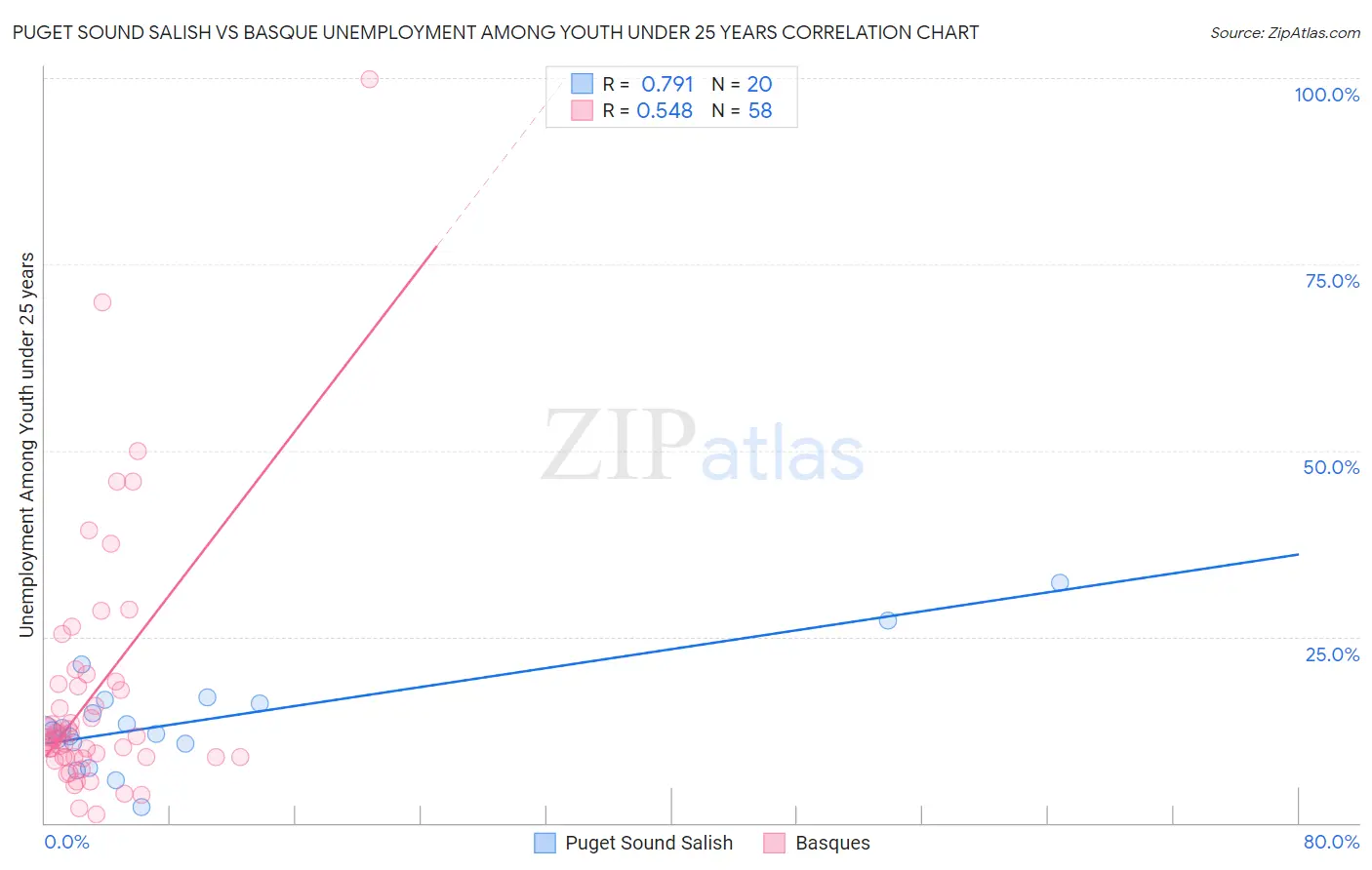 Puget Sound Salish vs Basque Unemployment Among Youth under 25 years
