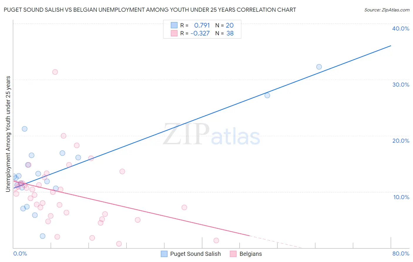 Puget Sound Salish vs Belgian Unemployment Among Youth under 25 years
