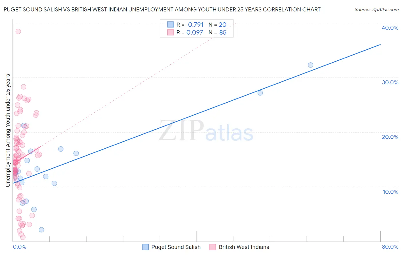 Puget Sound Salish vs British West Indian Unemployment Among Youth under 25 years