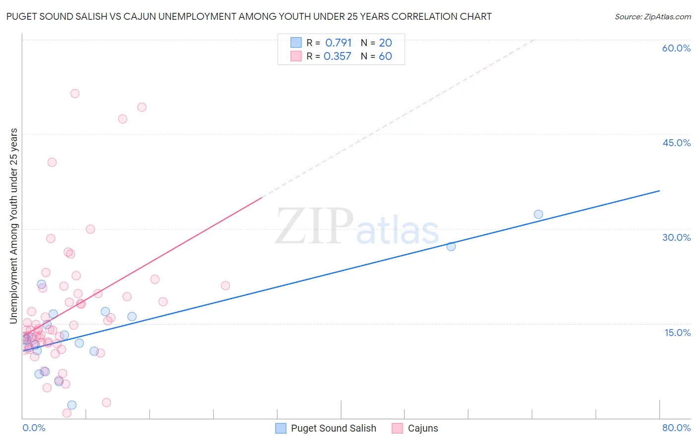 Puget Sound Salish vs Cajun Unemployment Among Youth under 25 years