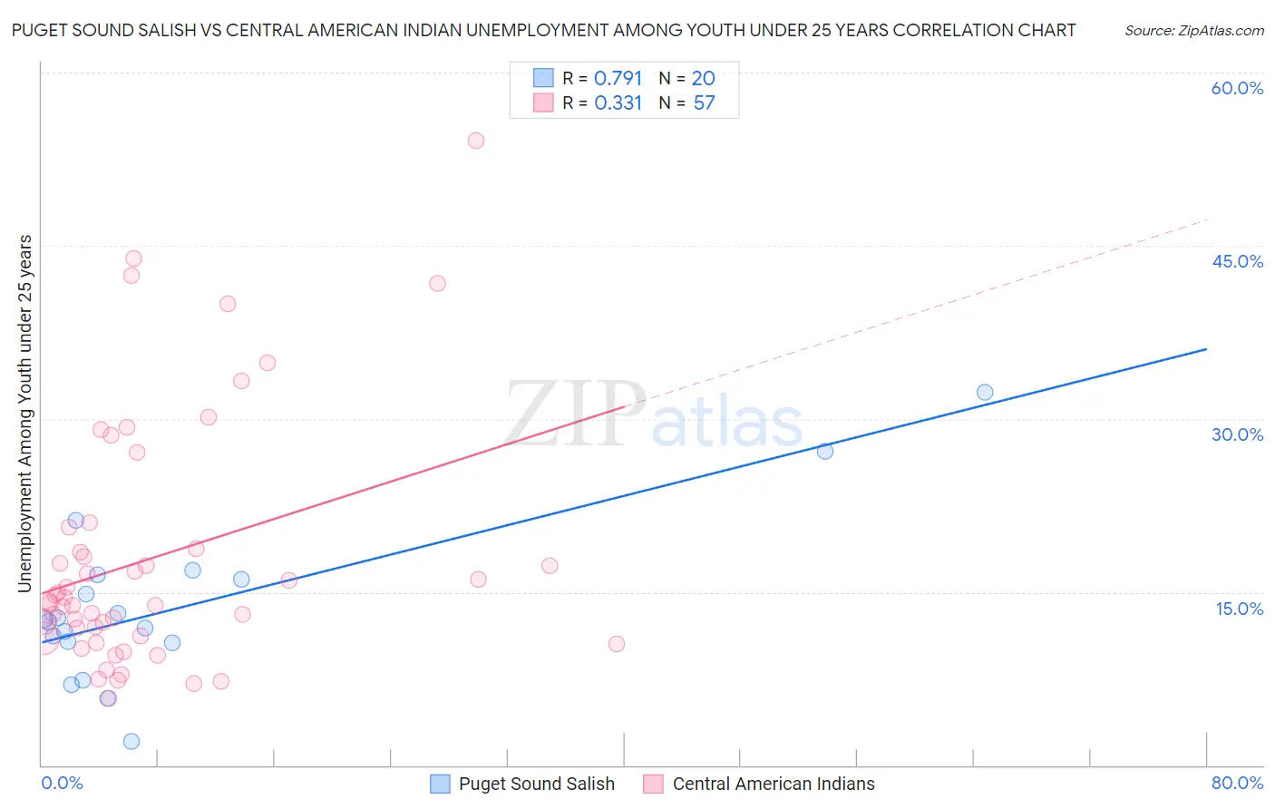 Puget Sound Salish vs Central American Indian Unemployment Among Youth under 25 years