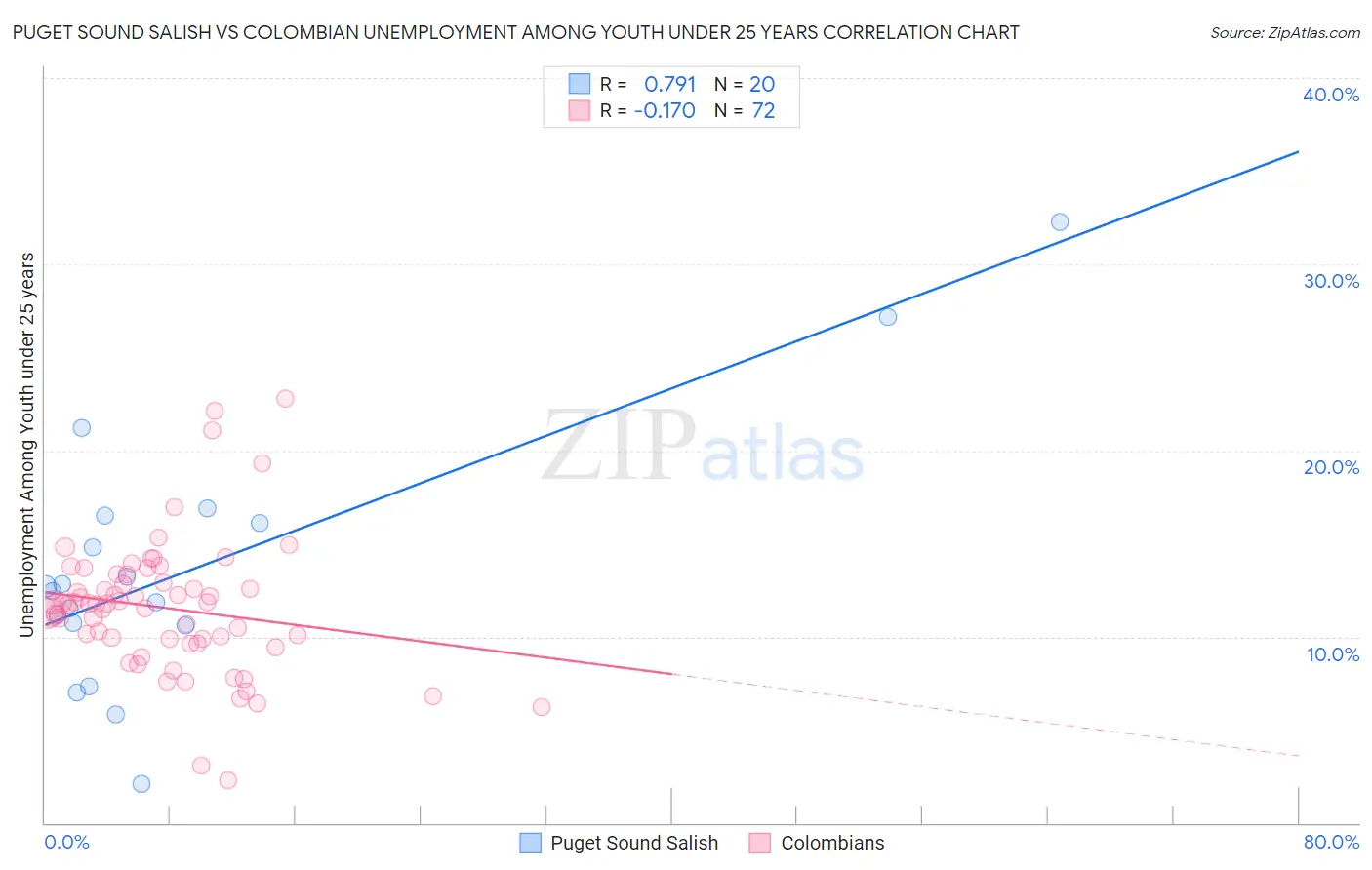Puget Sound Salish vs Colombian Unemployment Among Youth under 25 years