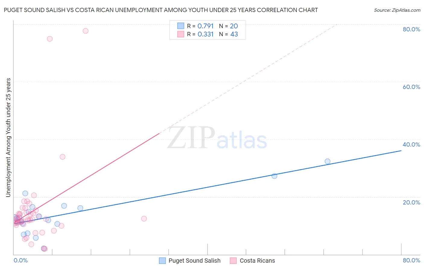 Puget Sound Salish vs Costa Rican Unemployment Among Youth under 25 years