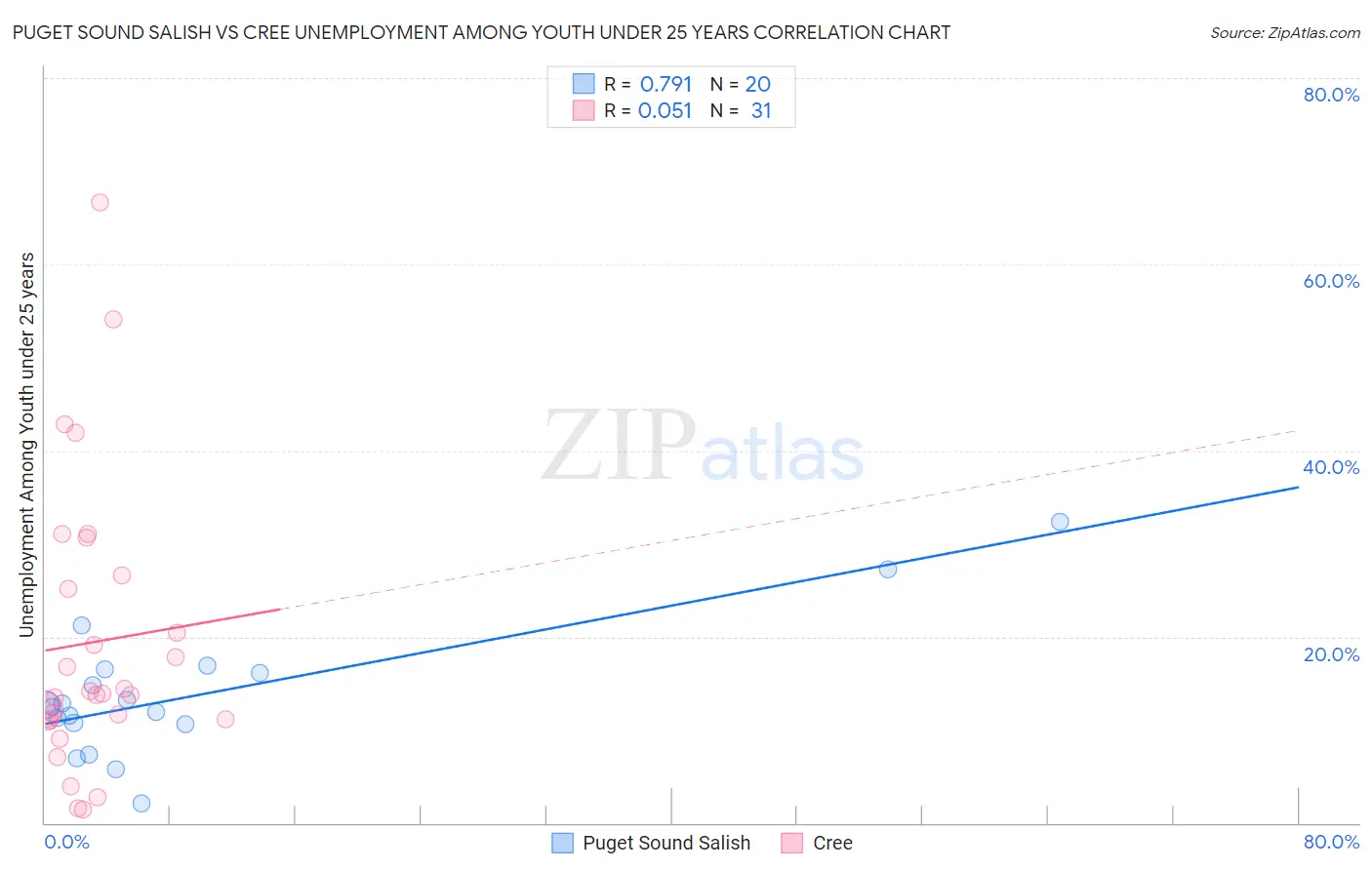 Puget Sound Salish vs Cree Unemployment Among Youth under 25 years