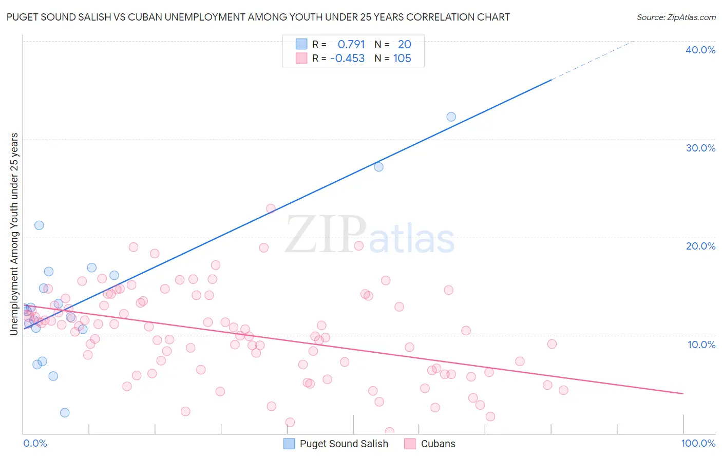 Puget Sound Salish vs Cuban Unemployment Among Youth under 25 years