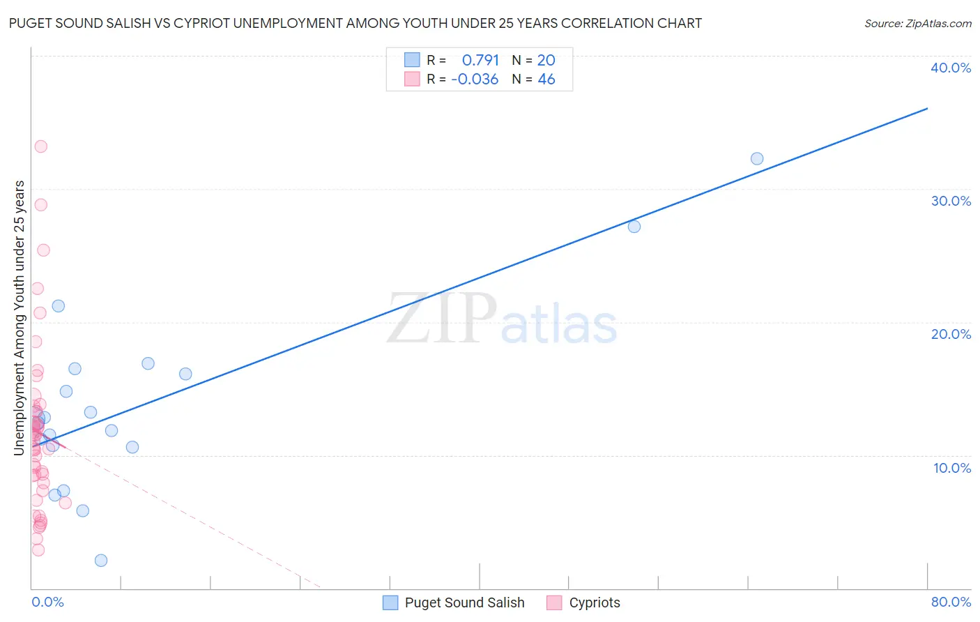 Puget Sound Salish vs Cypriot Unemployment Among Youth under 25 years