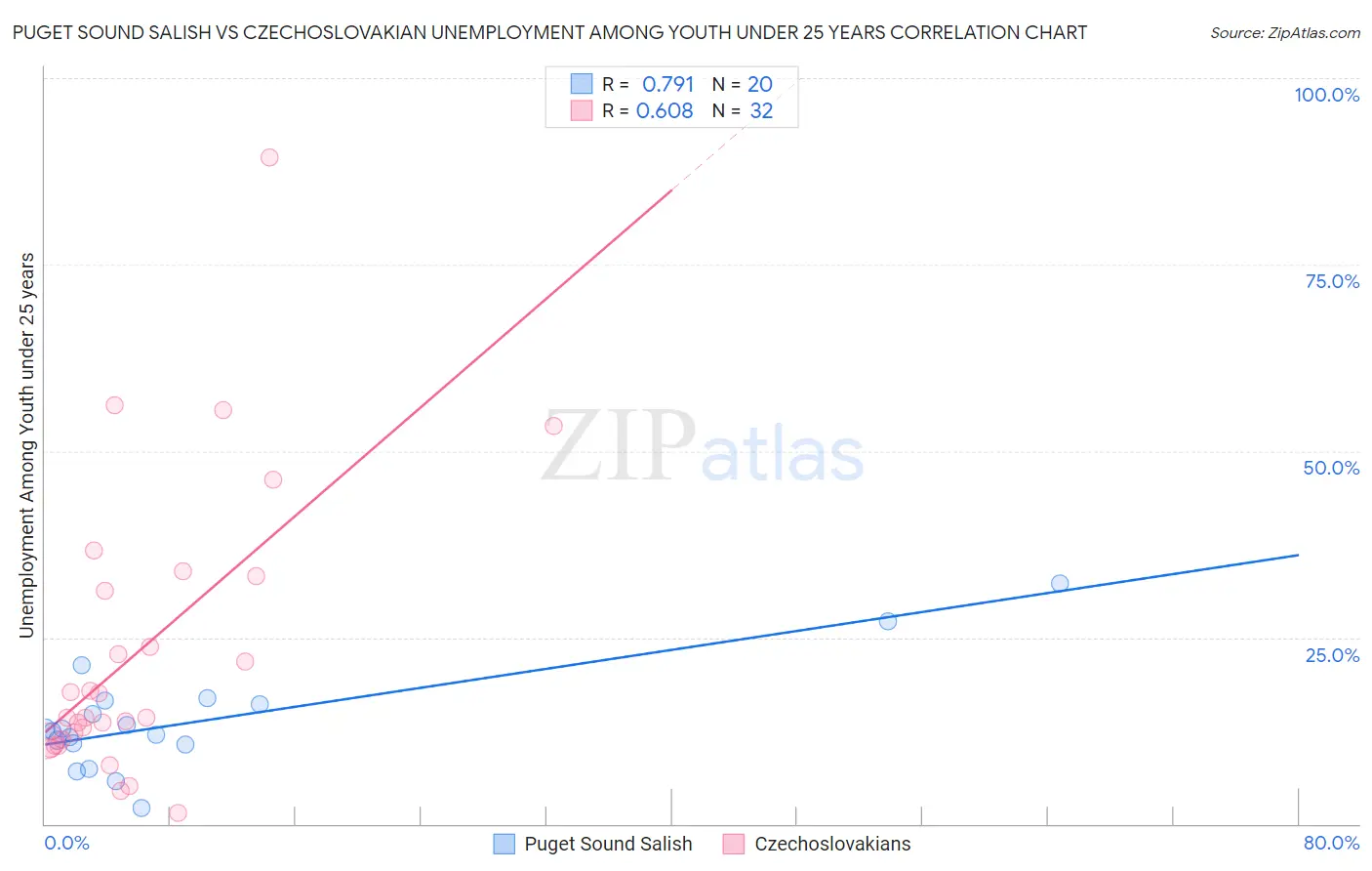 Puget Sound Salish vs Czechoslovakian Unemployment Among Youth under 25 years