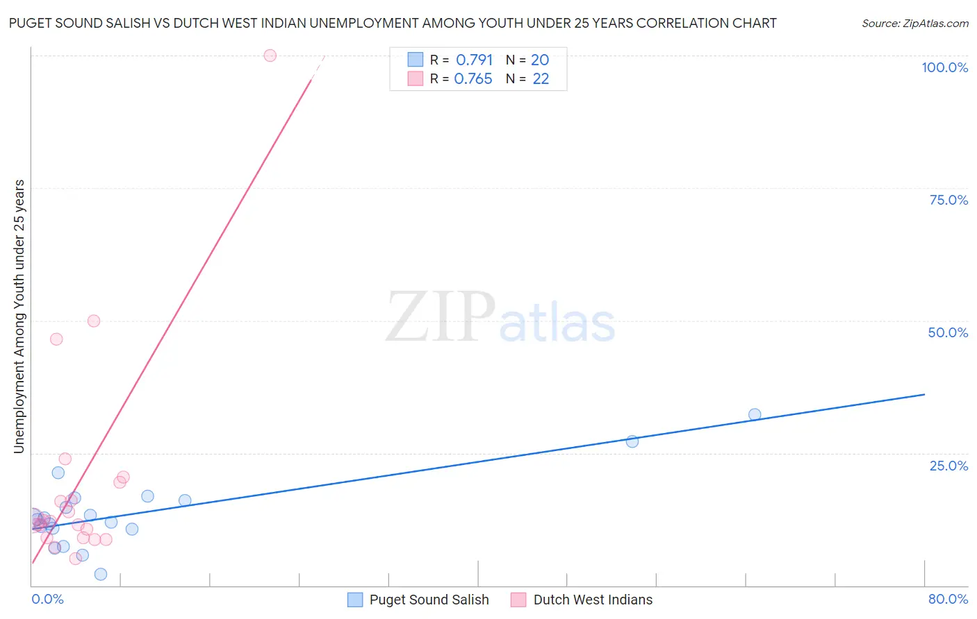 Puget Sound Salish vs Dutch West Indian Unemployment Among Youth under 25 years