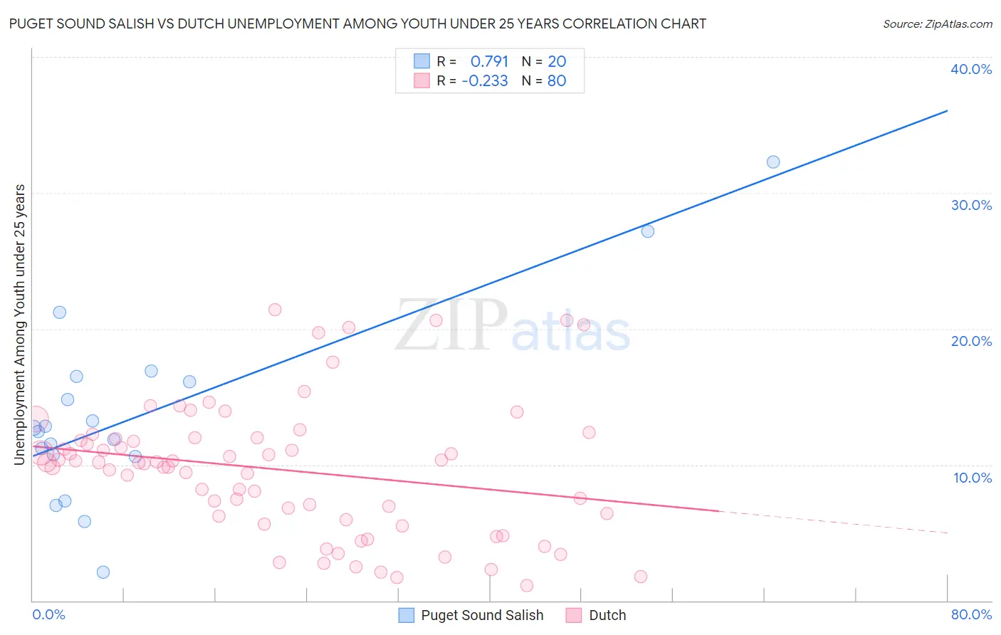 Puget Sound Salish vs Dutch Unemployment Among Youth under 25 years