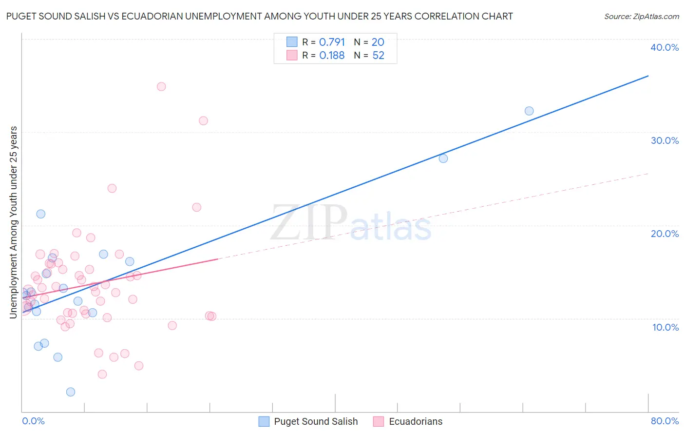 Puget Sound Salish vs Ecuadorian Unemployment Among Youth under 25 years