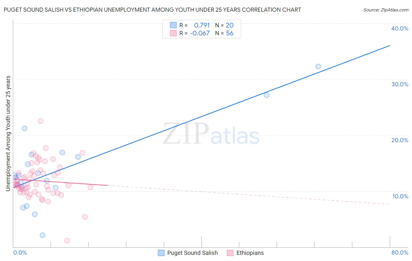 Puget Sound Salish vs Ethiopian Unemployment Among Youth under 25 years