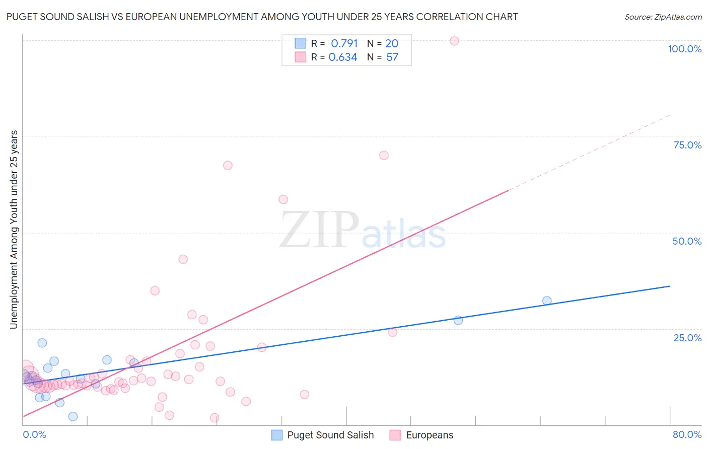 Puget Sound Salish vs European Unemployment Among Youth under 25 years