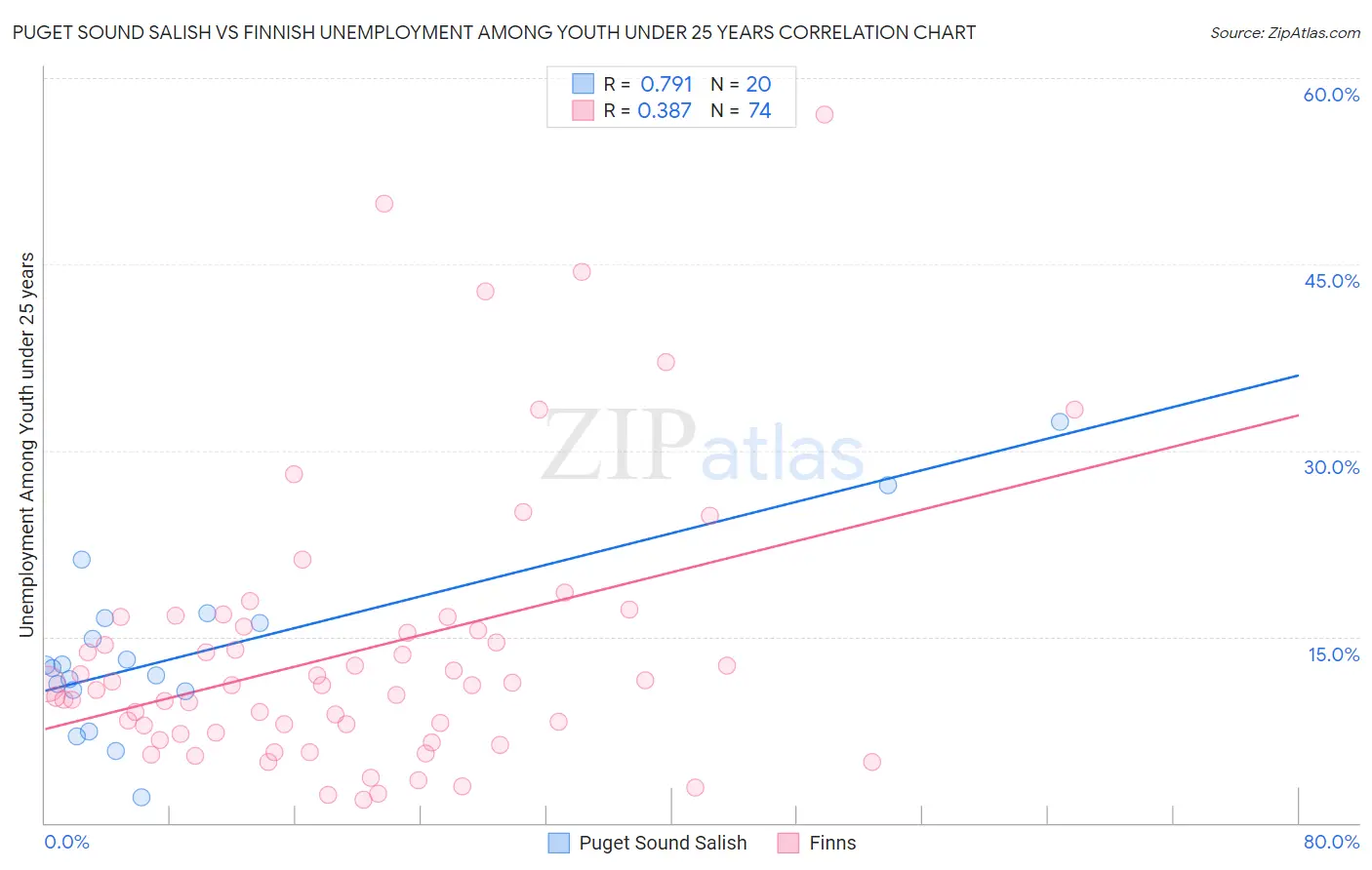 Puget Sound Salish vs Finnish Unemployment Among Youth under 25 years