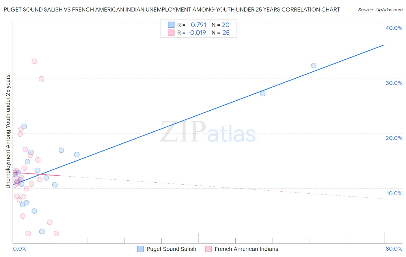 Puget Sound Salish vs French American Indian Unemployment Among Youth under 25 years