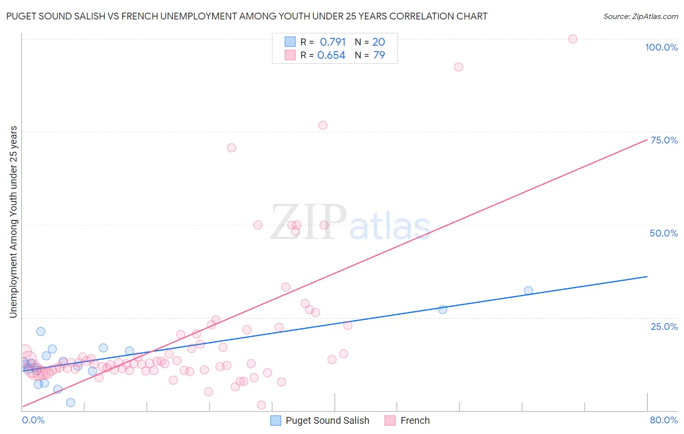 Puget Sound Salish vs French Unemployment Among Youth under 25 years