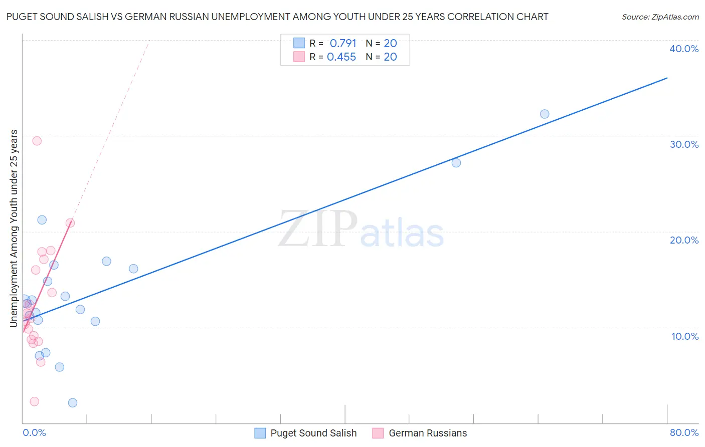 Puget Sound Salish vs German Russian Unemployment Among Youth under 25 years