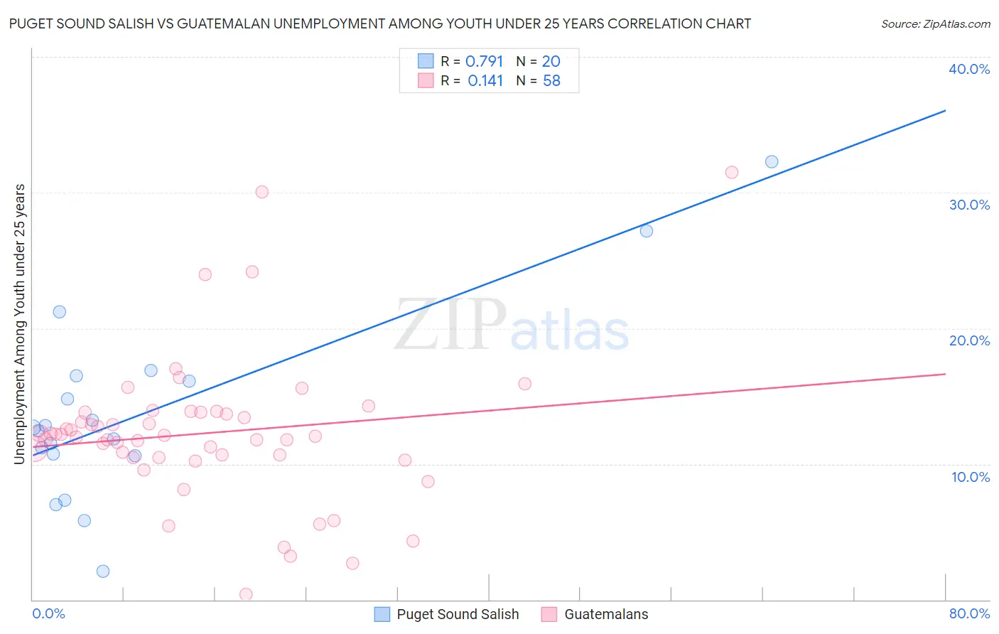 Puget Sound Salish vs Guatemalan Unemployment Among Youth under 25 years