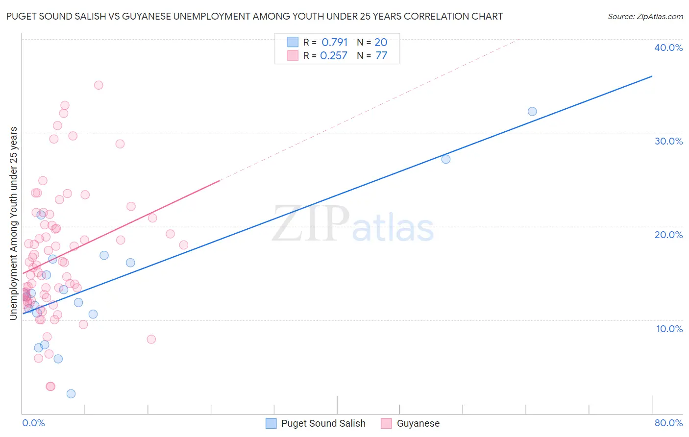 Puget Sound Salish vs Guyanese Unemployment Among Youth under 25 years