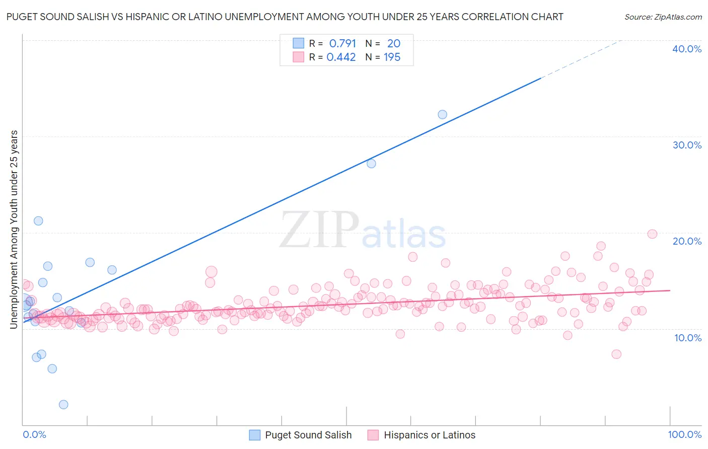 Puget Sound Salish vs Hispanic or Latino Unemployment Among Youth under 25 years