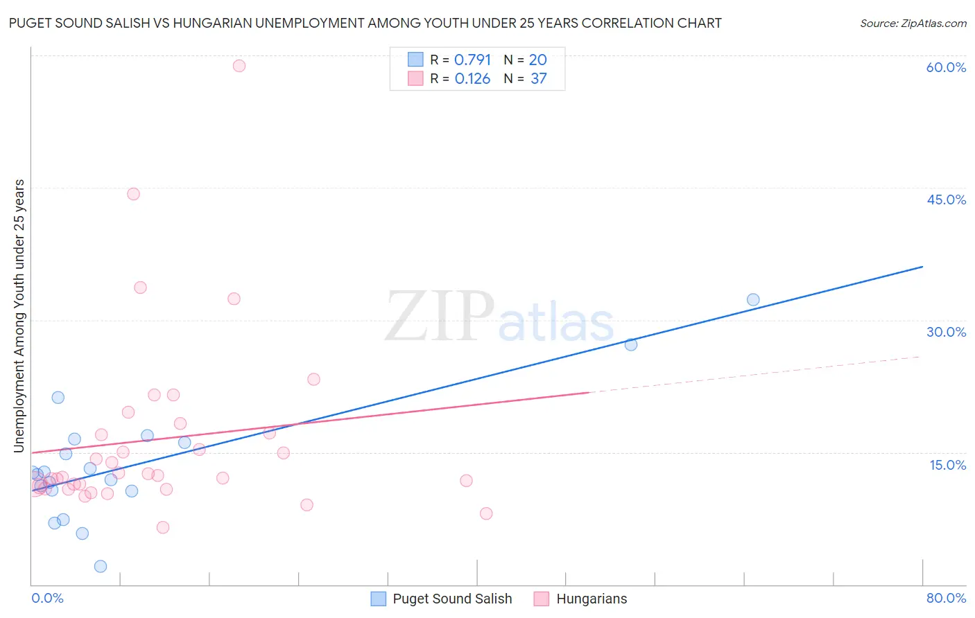 Puget Sound Salish vs Hungarian Unemployment Among Youth under 25 years