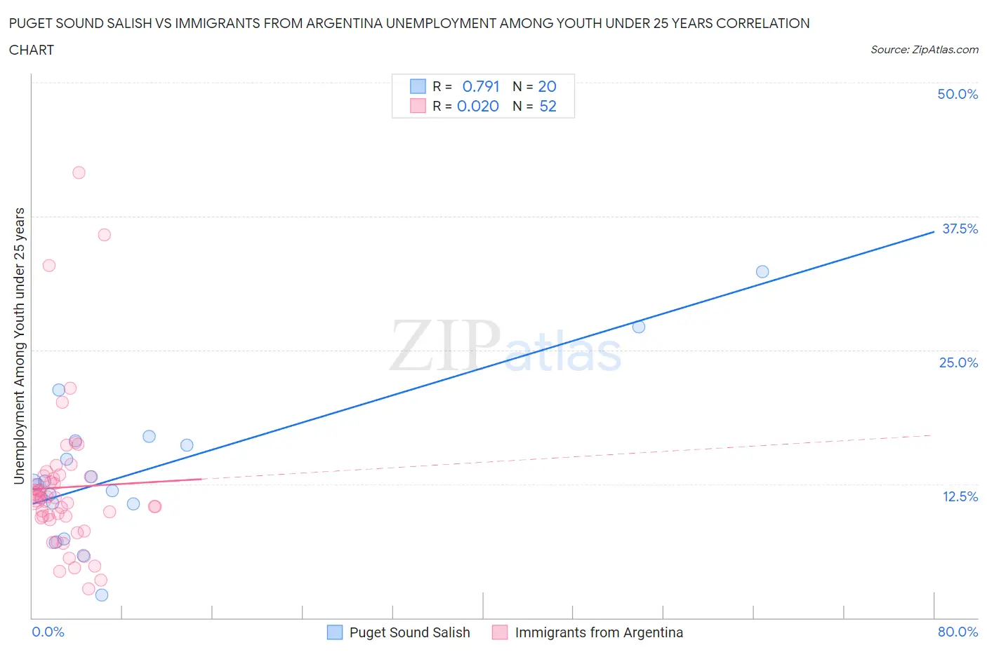 Puget Sound Salish vs Immigrants from Argentina Unemployment Among Youth under 25 years