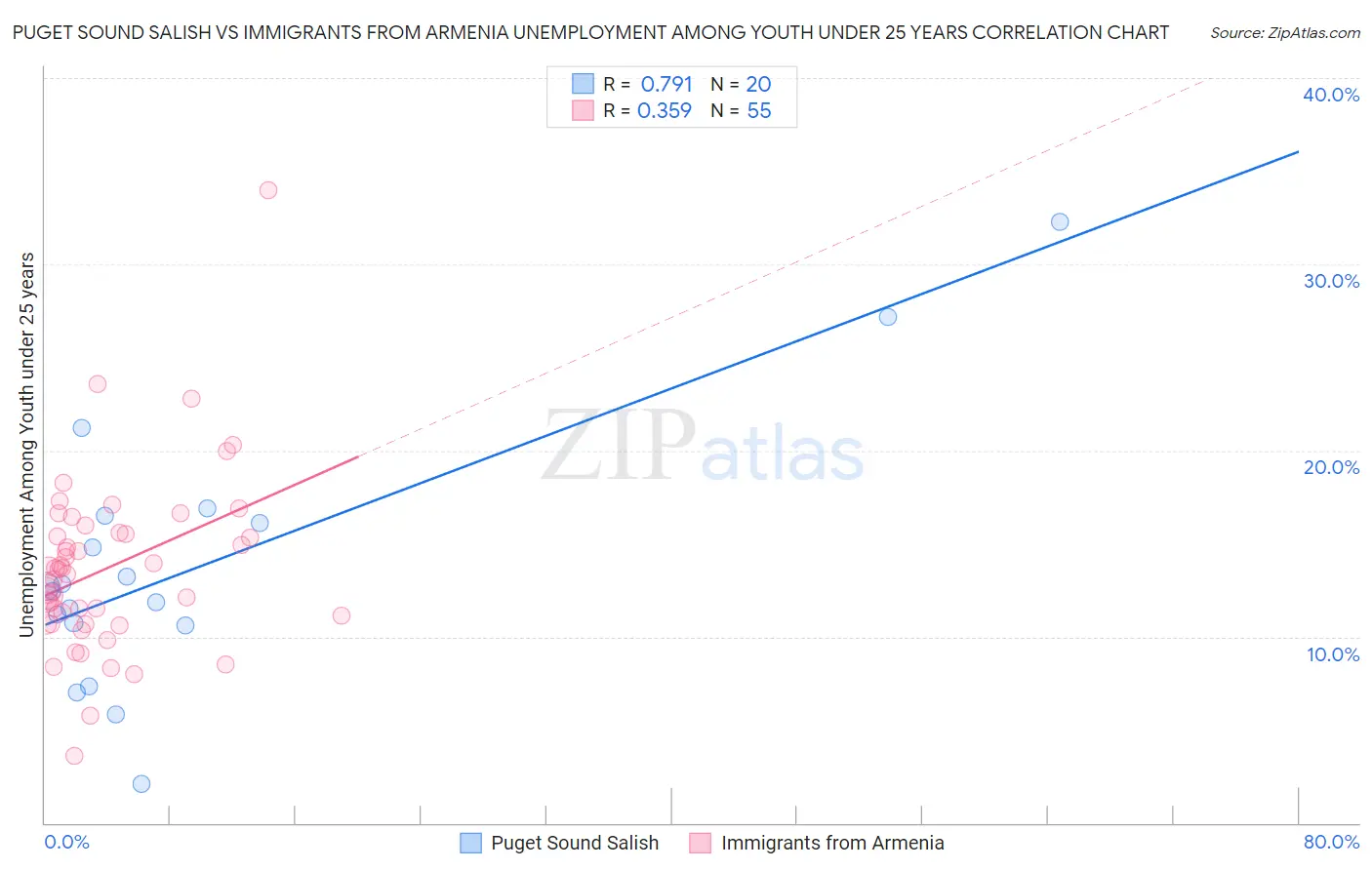 Puget Sound Salish vs Immigrants from Armenia Unemployment Among Youth under 25 years