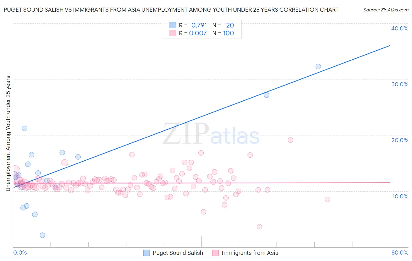 Puget Sound Salish vs Immigrants from Asia Unemployment Among Youth under 25 years