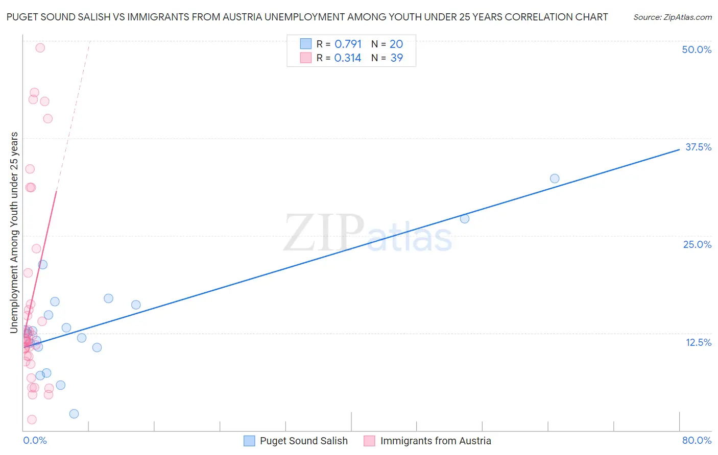 Puget Sound Salish vs Immigrants from Austria Unemployment Among Youth under 25 years