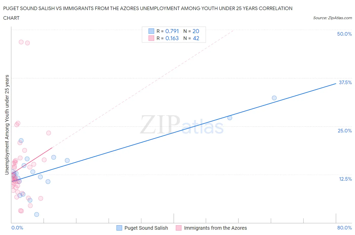Puget Sound Salish vs Immigrants from the Azores Unemployment Among Youth under 25 years